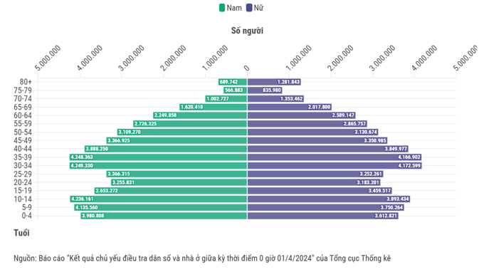 Việt Nam vẫn đang trong thời kỳ “cơ cấu dân số vàng”